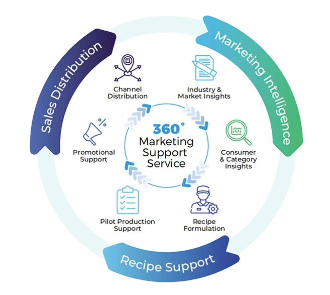 Lamipak 360 marketing support visualization